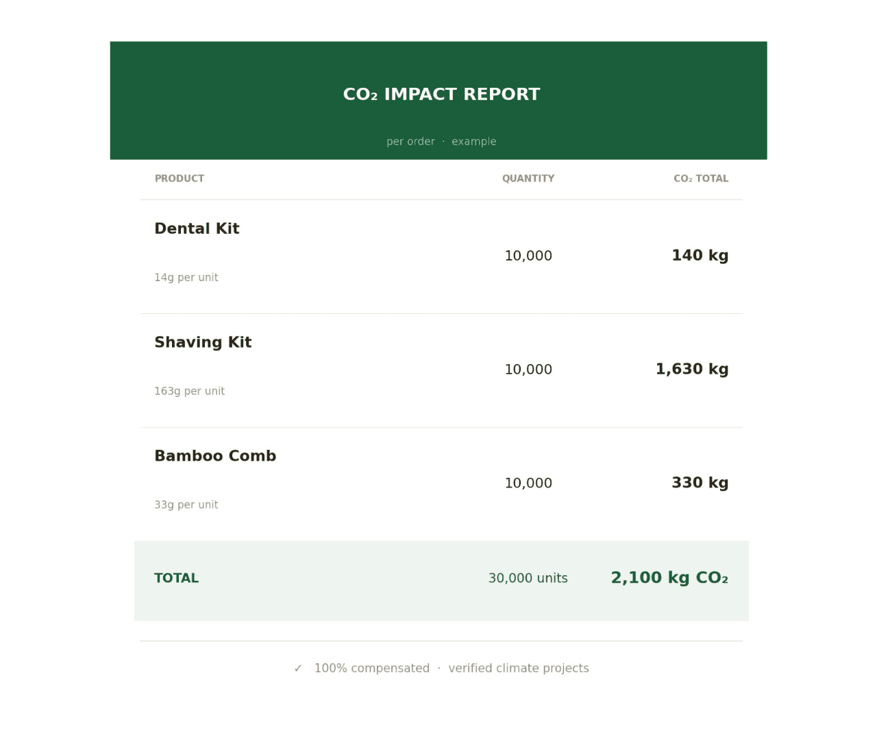 CO₂ Impact Reporting